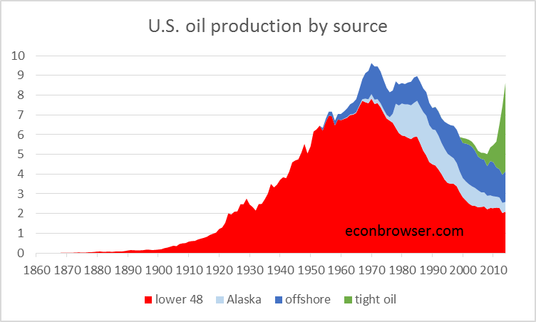 A graph of oil production by source

Description automatically generated