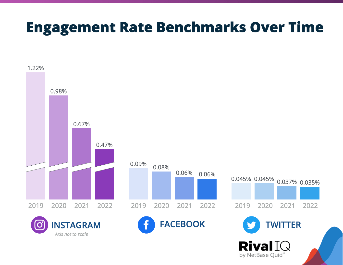A chart showing engagement rate benchmarks over the past four years for Instagram, Facebook and Twitter