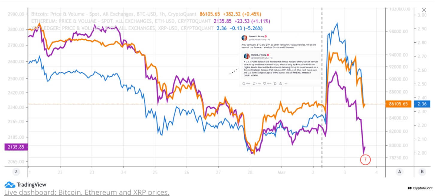 Bitcoin, Ethereum, XRP