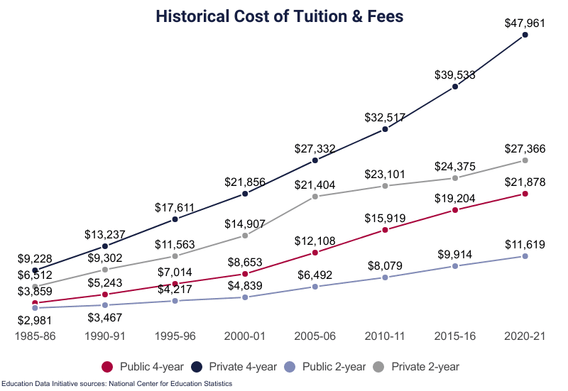 Average Cost of College [2023]: Yearly Tuition + Expenses