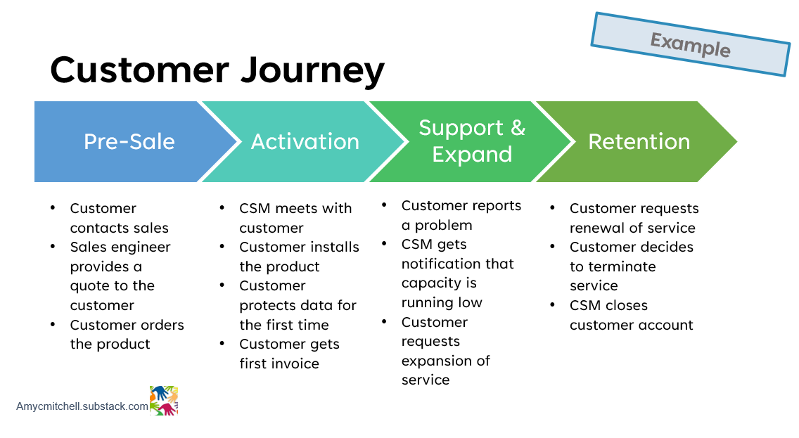 Customer Journey