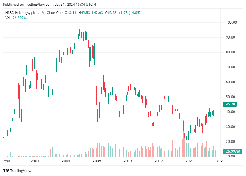 TradingView chart