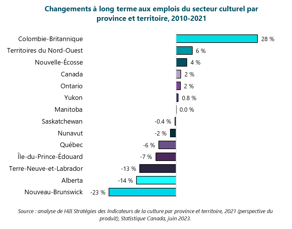 Graphique illustrant les changements à long terme aux emplois du secteur culturel par province et territoire, 2010-2021 Colombie-Britannique. 28 %. Territoires du Nord-Ouest. 6 %. Nouvelle-Écosse. 4 %. Canada. 2 %. Ontario. 2 %. Yukon. 0.8 %. Manitoba. 0 %. Saskatchewan. -0.4 %. Nunavut. -2 %. Québec. -6 %. Île-du-Prince-Édouard. -7 %. Terre-Neuve-et-Labrador. -13 %. Alberta. -14 %. Nouveau-Brunswick. -23 %. Source : analyse de Hill Stratégies des Indicateurs de la culture par province et territoire, 2021 (perspective du produit), Statistique Canada, juin 2023.