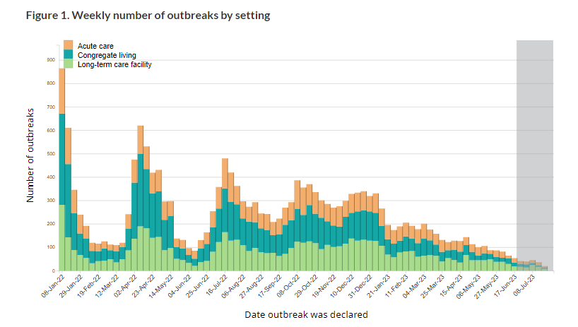 Stacked bar chart of weekly outbreaks by setting (acute care, congregate living, and long-term care facility) in Canada from January 8th, 2022 to July 9th, 2023. Rates are highest in January 2022 at nearly 900, spiking again in Spring 2022 to around 600 and Summer 2022 to around 500, then gradually decreasing over 2023 to below 100.