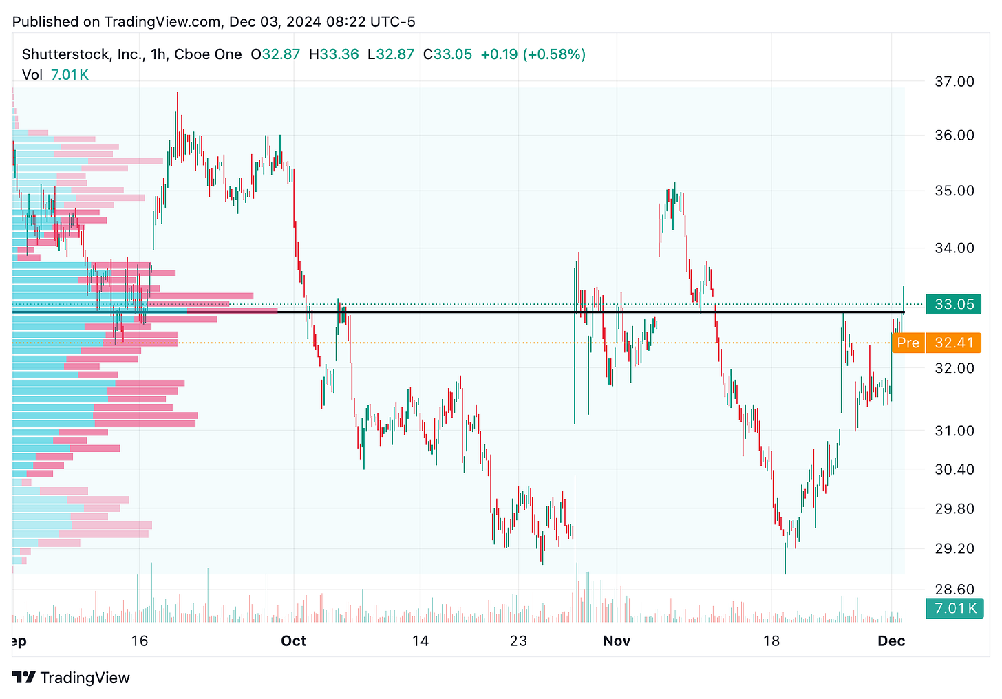 TradingView chart