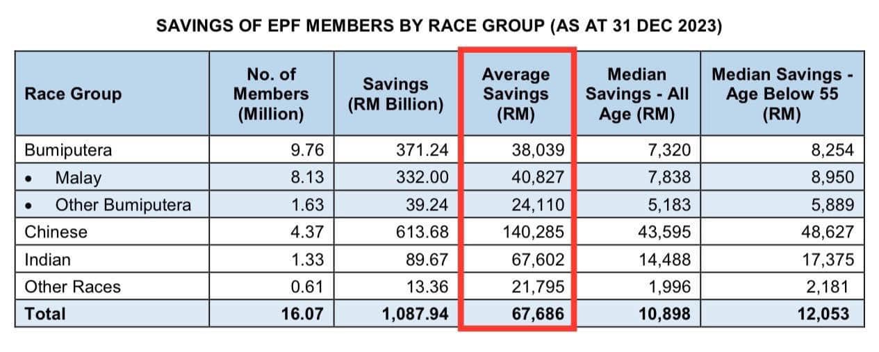 May be an image of text that says 'Race Group SAVINGS OF EPF MEMBERS BY RACE GROUP (AS AT 31 DEC 2023) No. of Members (Million) Bumiputera Savings (RM Billion) Average Savings (RM) 9.76 Malay Other Bumiputera Median Savings All Age (RM) 371.24 8.13 Chinese Median Savings Age Below 55 (RM) 38,039 332.00 1.63 Indian 7,320 40,827 39.24 4.37 Other Races 7,838 24,110 613.68 1.33 Total 8,254 8,950 5,183 140,285 89.67 0.61 43,595 67,602 5,889 13.36 16.07 14,488 21,795 1,087.94 48,627 1,996 67,686 17,375 10,898 2,181 12,053'