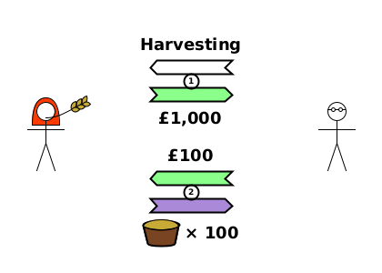 [1] (S) Dom→Alice {harvesting}; (TD) Alice→Dom {£1,000}. [2] (TD) Dom→Alice {£100}; (TT) Alice→Dom {wheat ×100}.