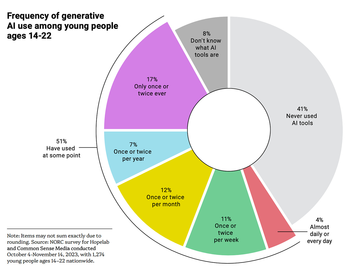 A survey of frequency of generative AI use among young people ages 14-22. The results are summarized in the text.