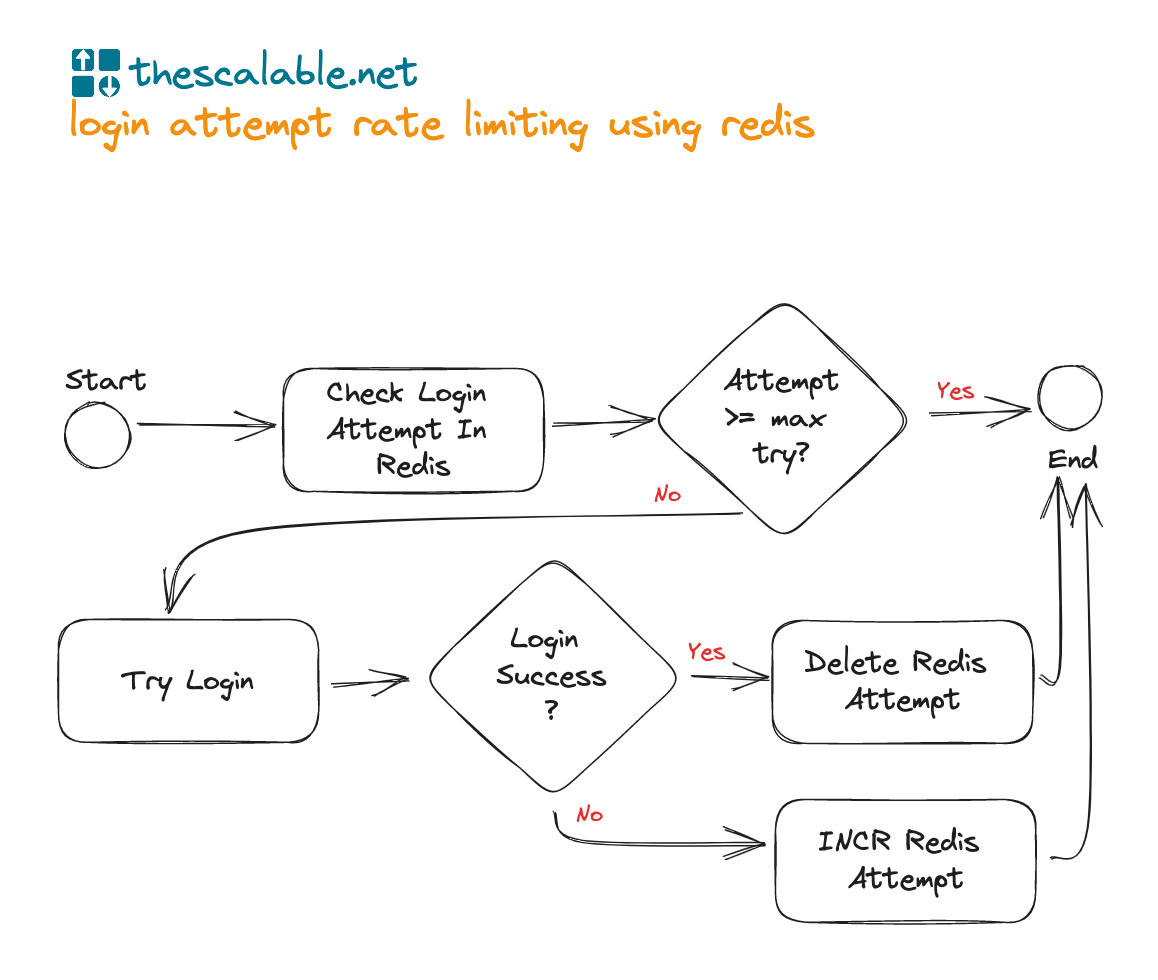 rate limiting using redis