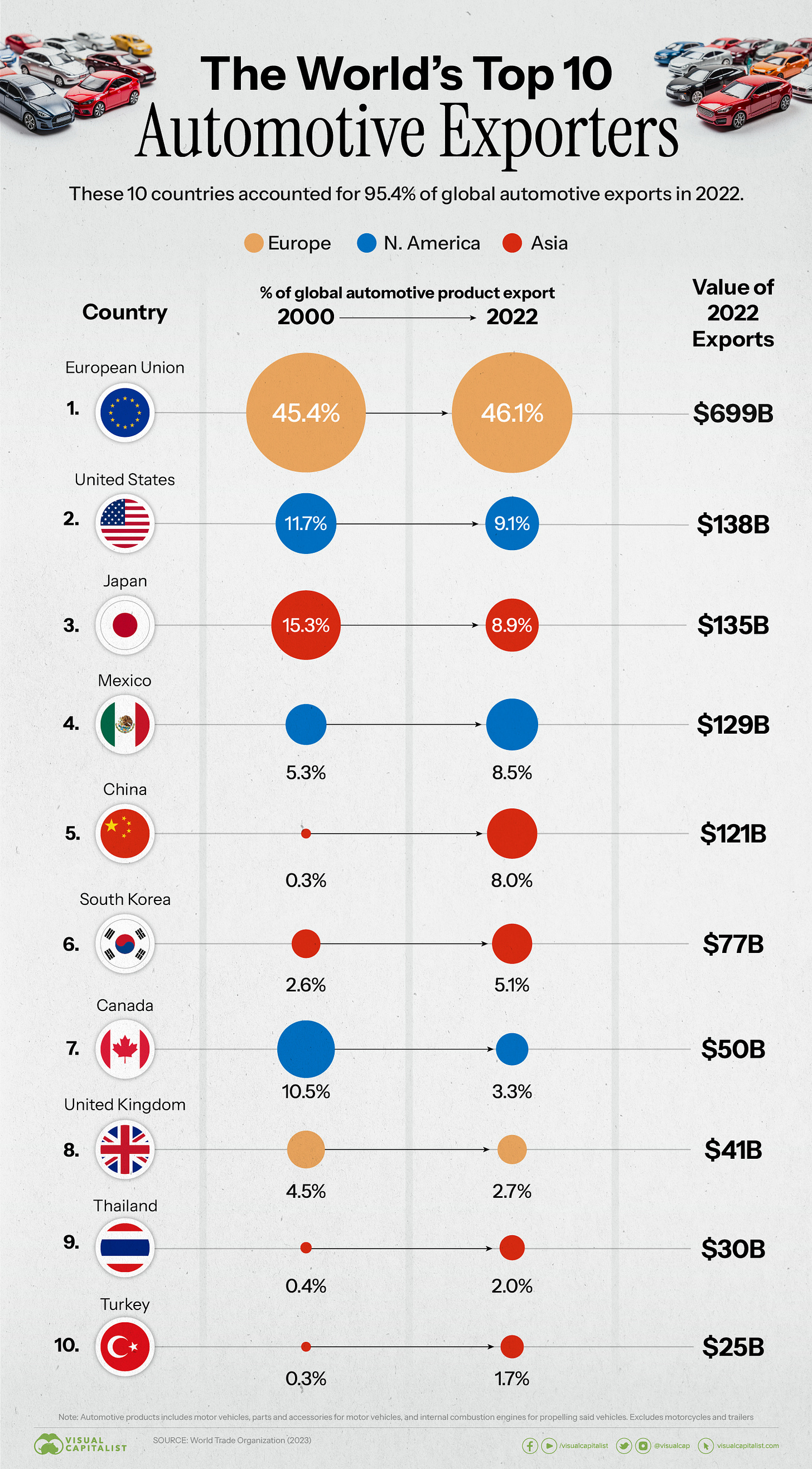 Top 10 Automotive Exporters