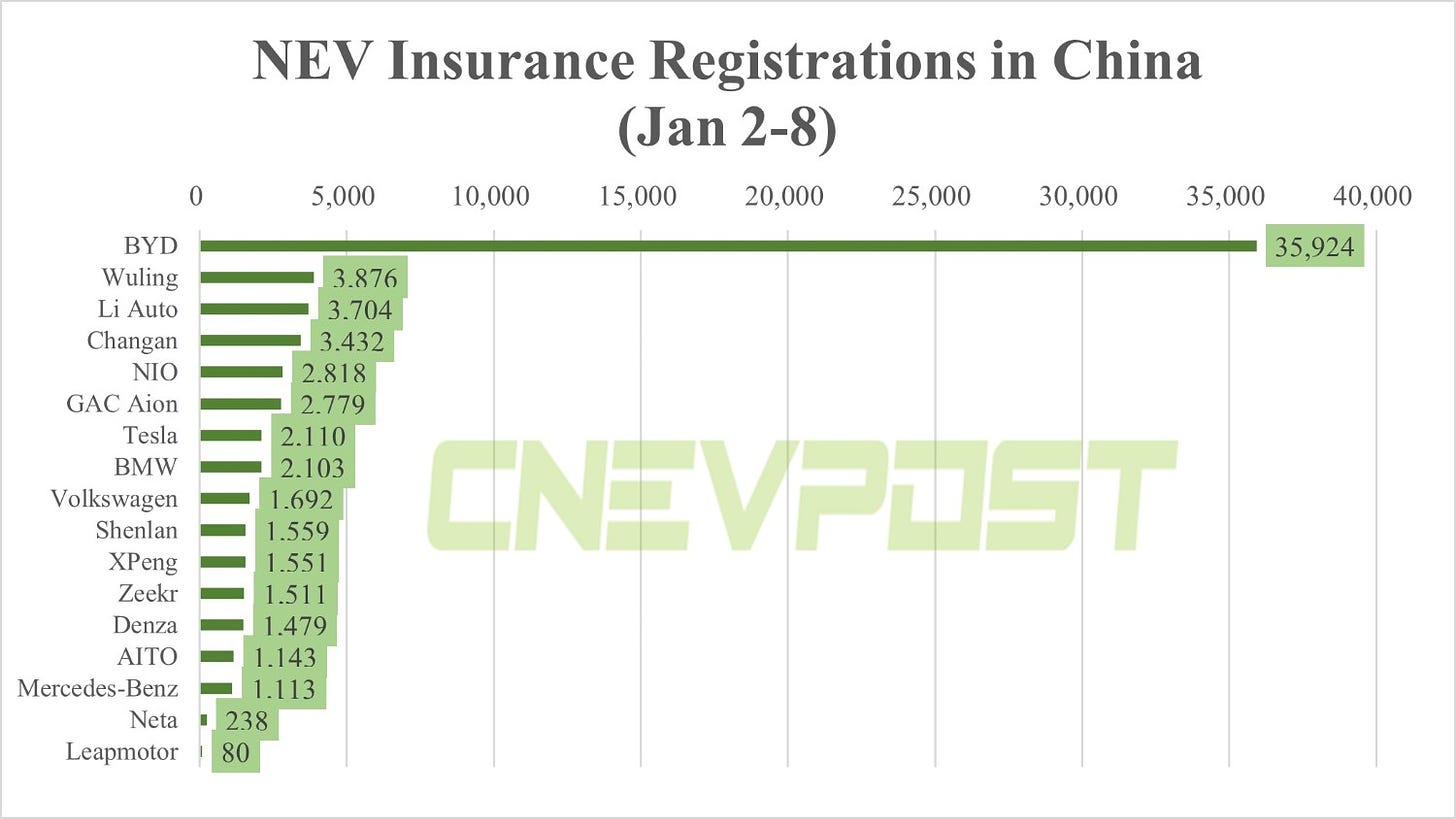 China NEV insurance registrations last week: BYD 35,924, Tesla 2,110, NIO 2,818-CnEVPost