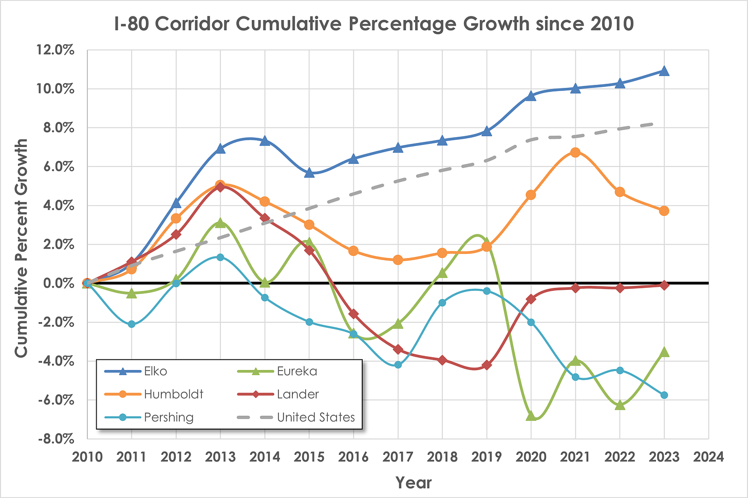 Figure 5: I-80 Corridor Cumulative Growth Rates, 2010-2023. Results discussed in the paragraphs below.