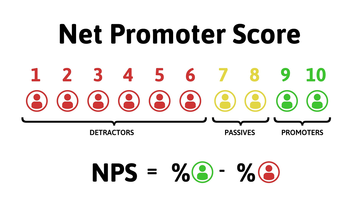 O que é NPS, como calcular Net Promoter Score e exemplos