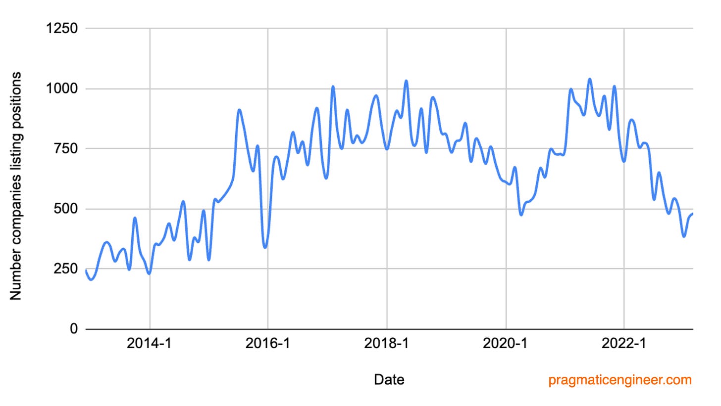 The number of companies posting on the monthly Hacker News “Who is Hiring” post, between Dec 2012 and Mar 2023.
