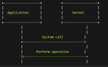 "Diagram showing the steps involved in a user application making a system call to open a file, including validation of arguments, performing the open operation in kernel mode, and returning the result to the user application."