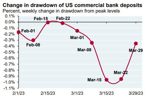 Change in drawdown of US commercial bank deposits