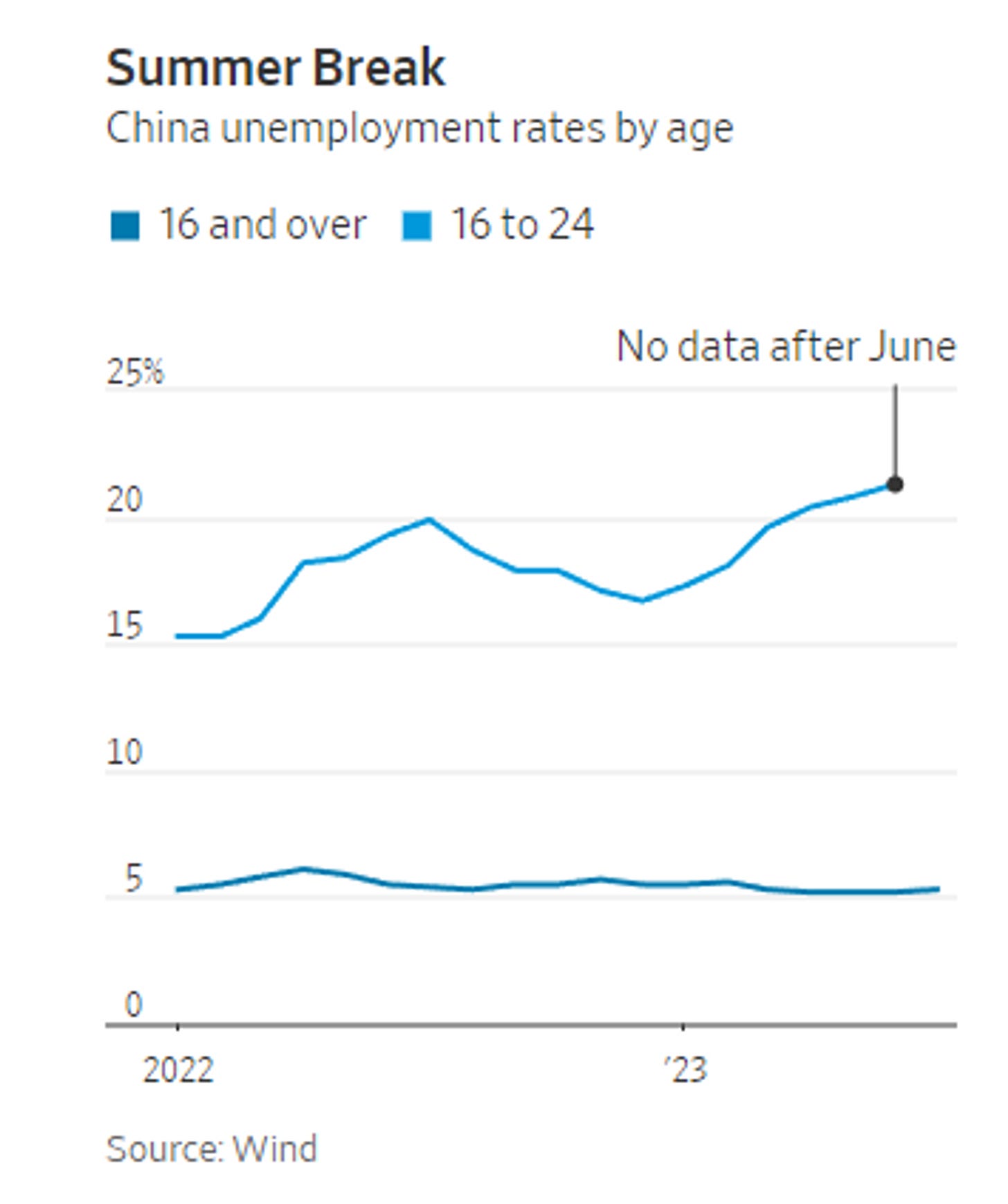 Le chômage chinois par âge