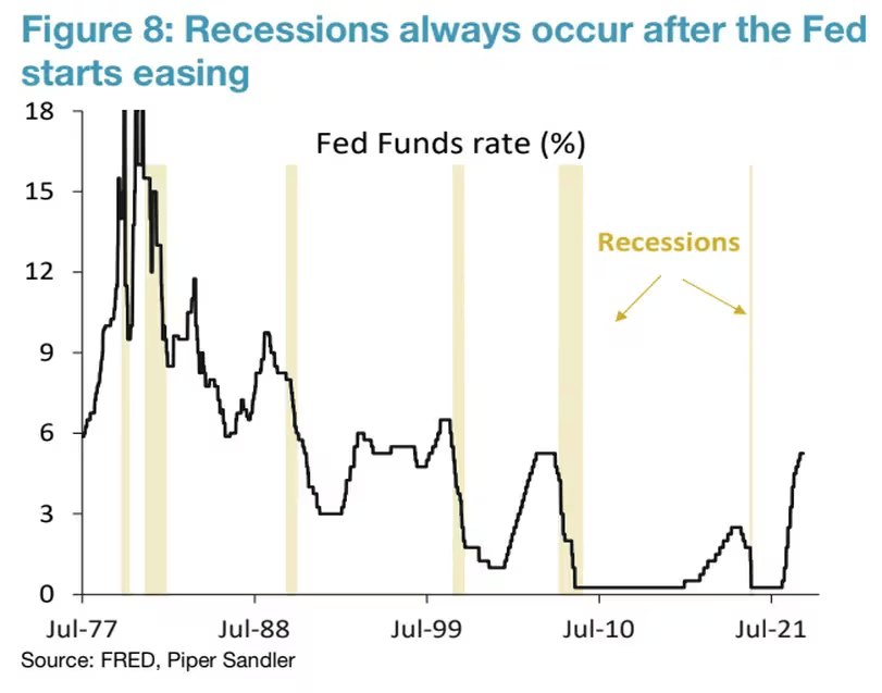 Chart: recessions always occur after the Fed starts easing.