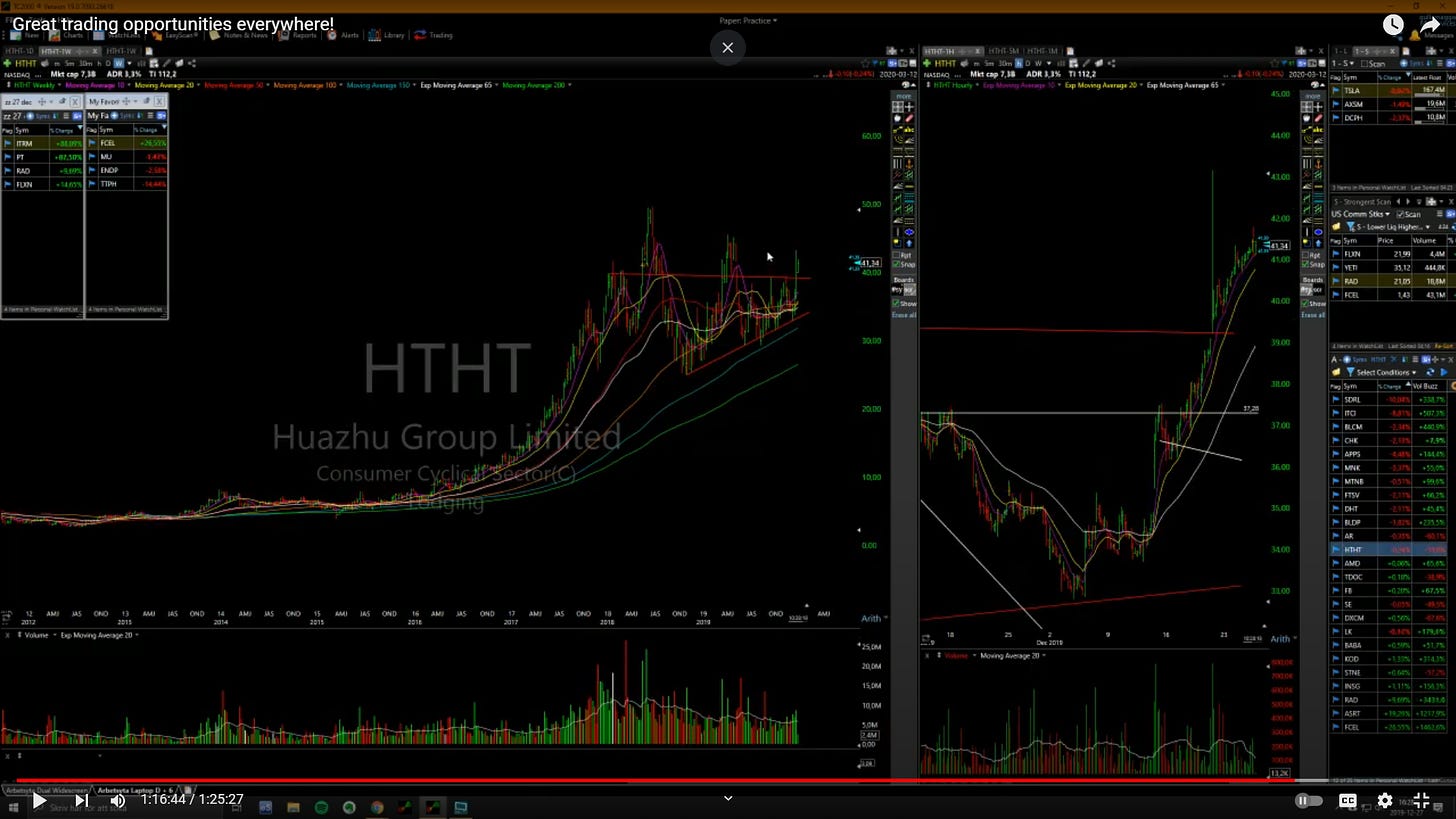 $HTHT - Daily Chart