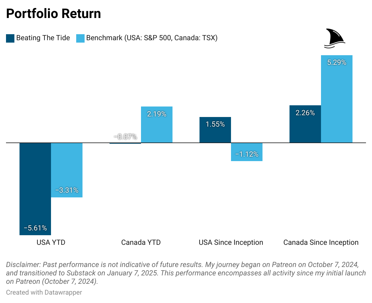 Bar chart comparing Beating The Tide portfolio returns vs. benchmark indexes (S&P 500 and TSX) for USA and Canada, YTD and since inception — key insight for stock investing newsletter readers.