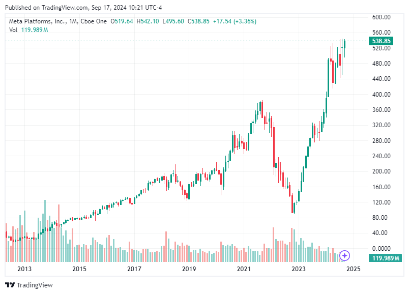 TradingView chart