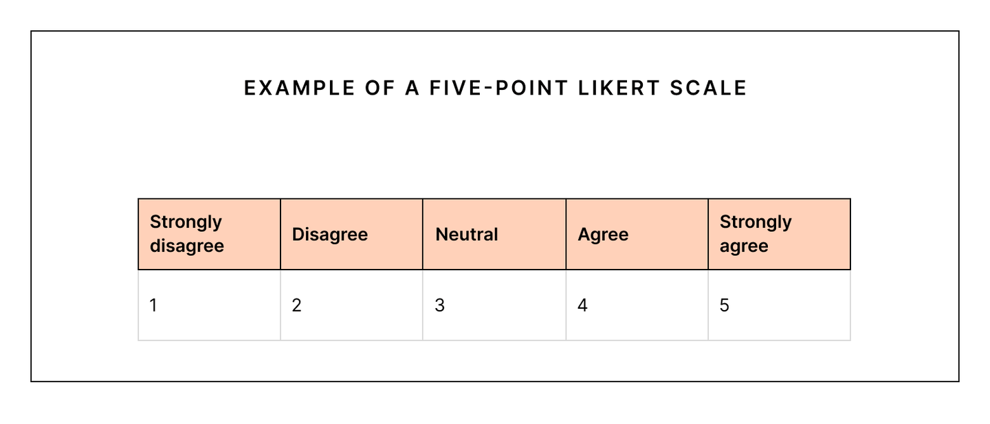 Likert scale: How to use the popular survey rating scale | Culture Amp