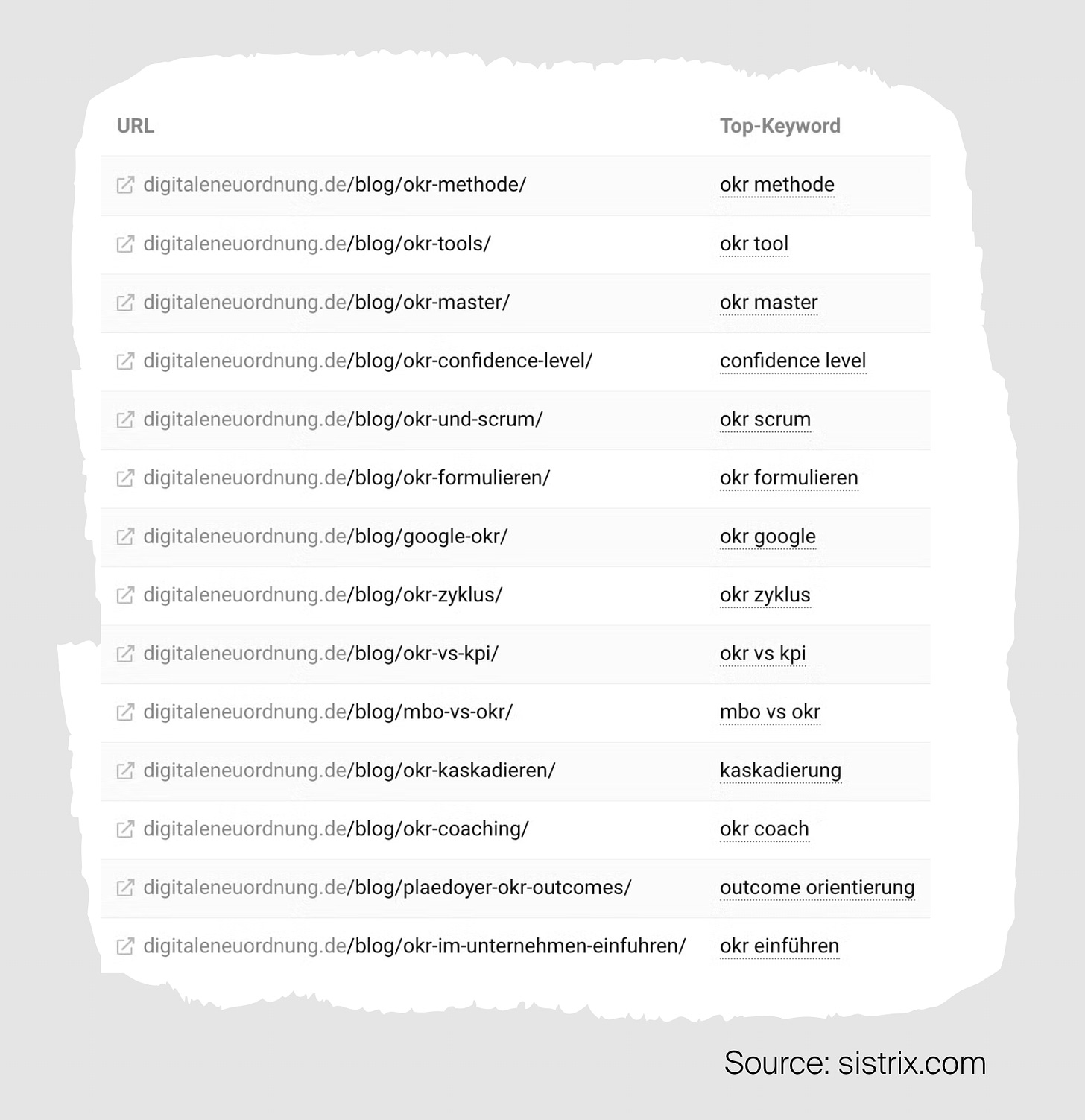 DNO sistrix rankings