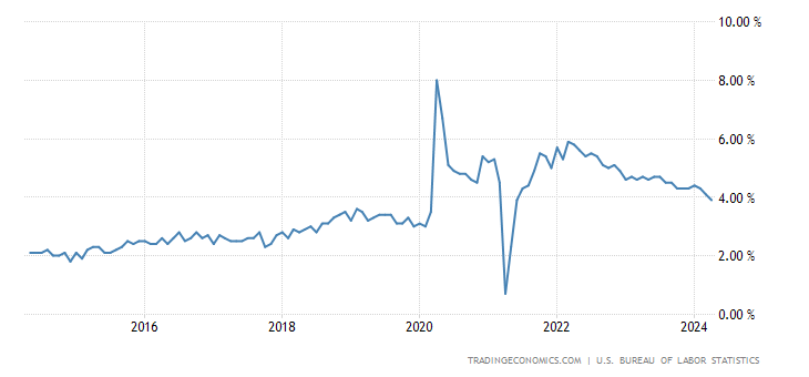 US Average Hourly Earnings YoY