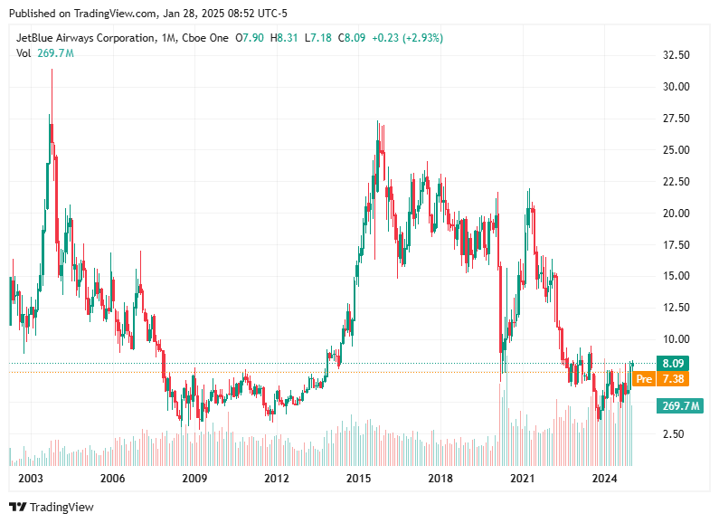 TradingView chart