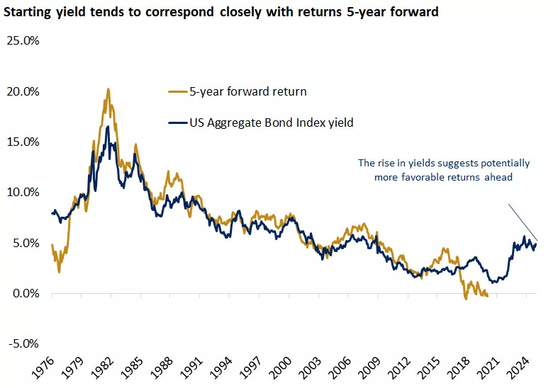  The chart shows that over five-year periods, high-quality bond returns have tended to approximate their starting yield
