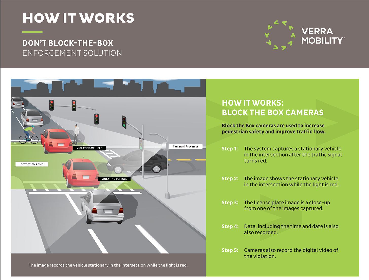 Graphic showing how Verra Mobility's automated block-the-box enforcement technology works