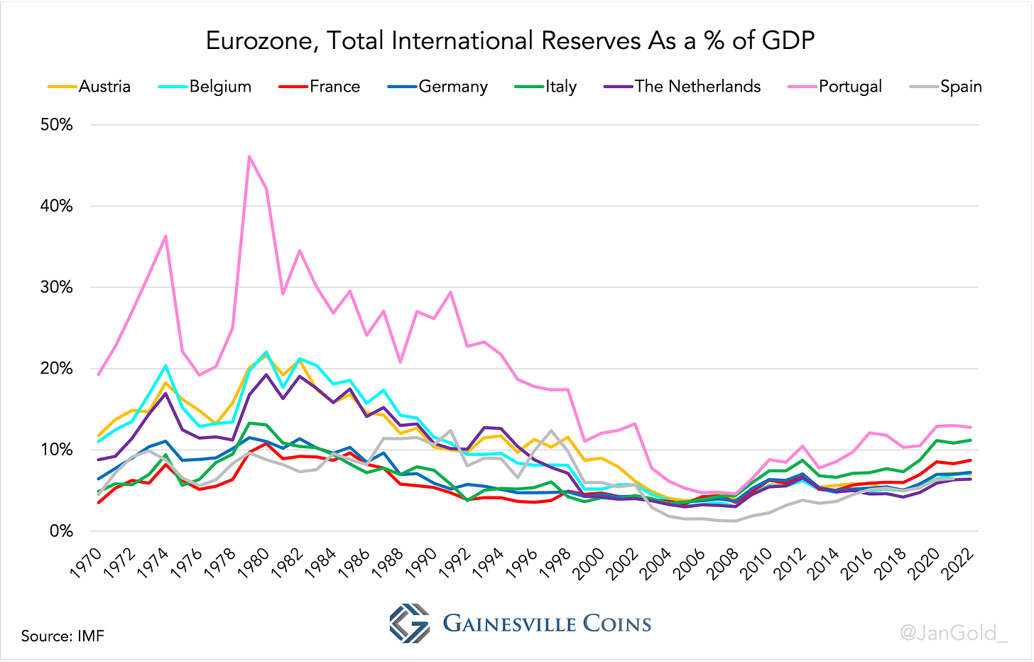 chart showing Eurozone total international reserves as percentage of GDP 1970   2022