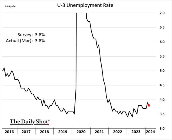 A graph of a graph showing the number of unemployment rate

Description automatically generated