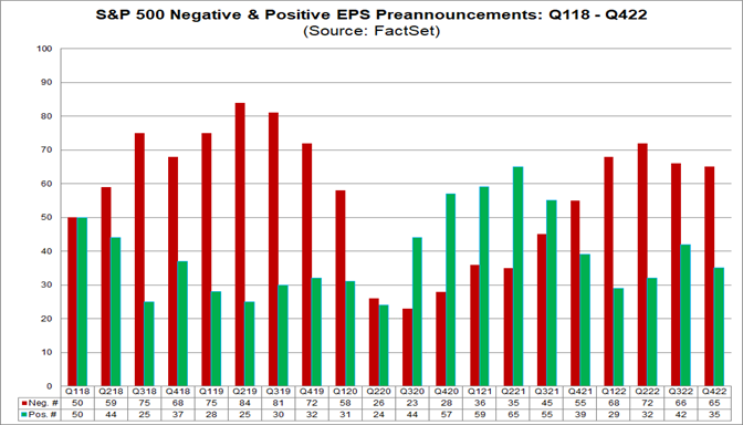 01-sp-500-negative-and-positive-eps-preannouncements-q1-2018-to-q4-20222
