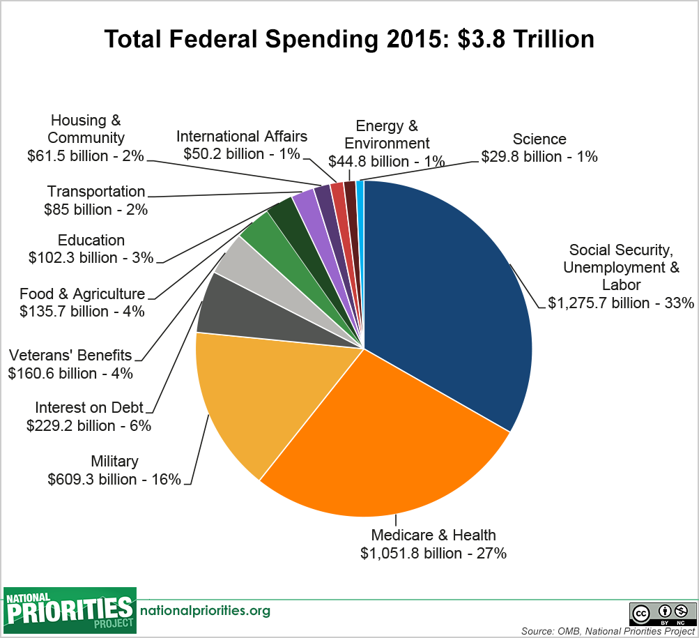 united states - Is this pie graph describing US government spending  accurate? - Skeptics Stack Exchange