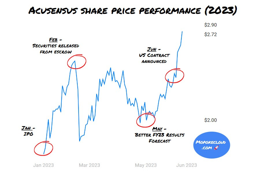 Acusensus Share Price Performance - 2023