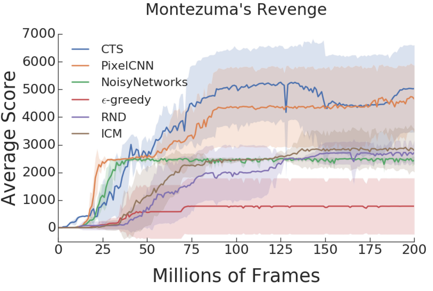 Benchmarking Montezuma Revenge