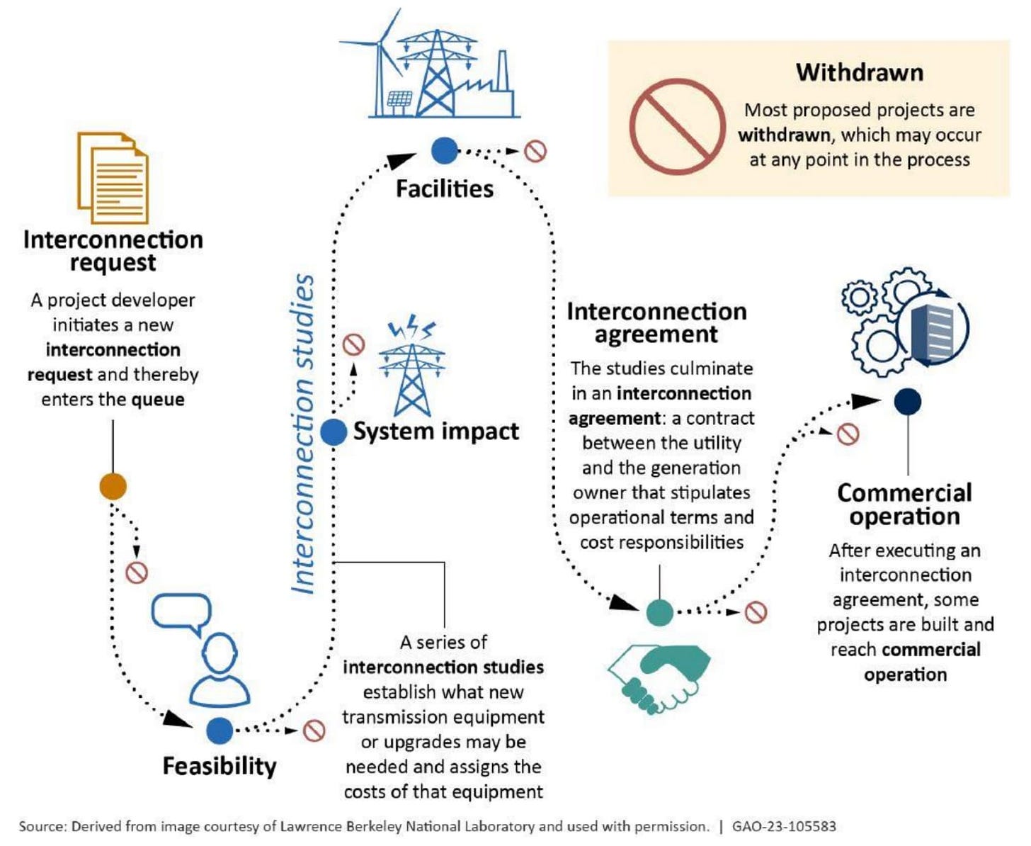 This is a simplified visualization of the interconnection queue study process. Chart courtesy the Government Accountability Office 
 and Lawrence Berkeley National Laboratory.