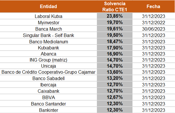 bancos-mas-seguros-solventes-2024-españa