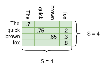 Softmax(QxKt/sqrt(d))