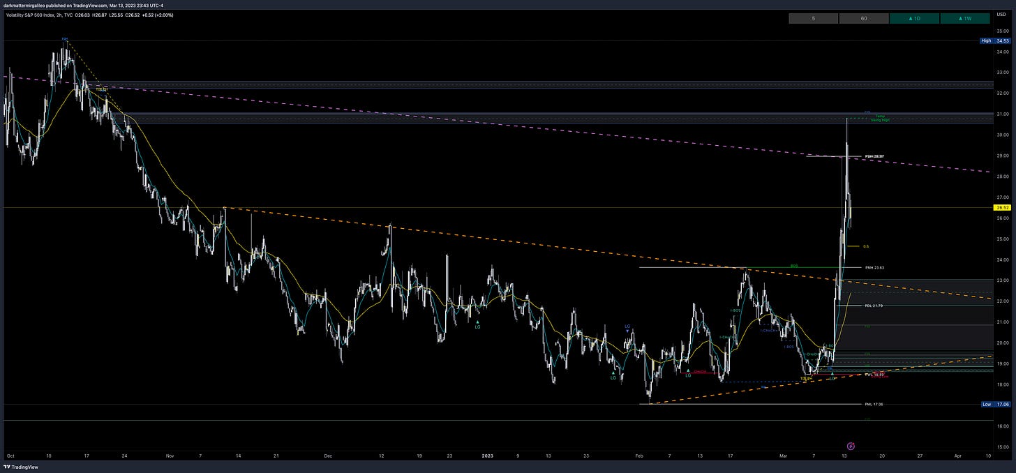 Key VIX Levels