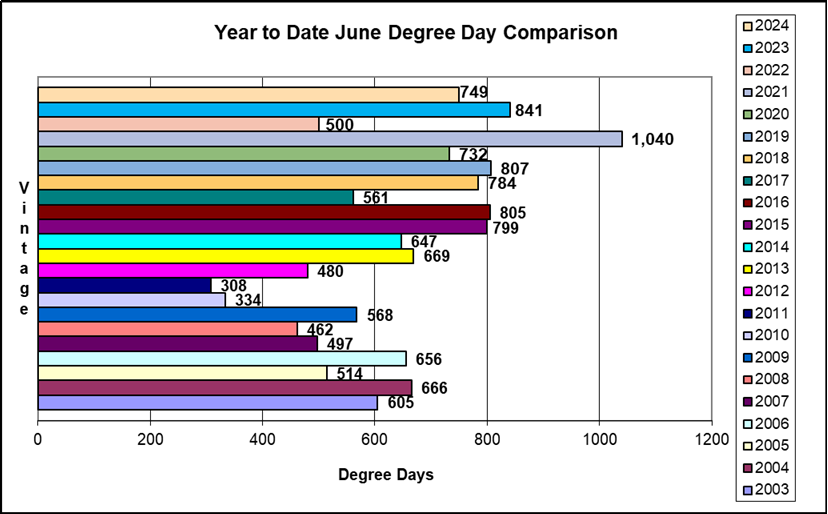 April through June cumulative Degree Day comparison 2003-2024.