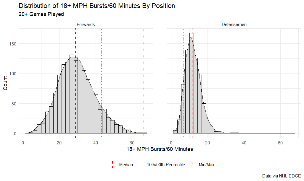 Distribution of 18+ MPH bursts/60 minutes by position