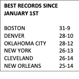 Text Box: BEST RECORDS SINCE JANUARY 1ST

BOSTON		31-9
DENVER		28-10
OKLAHOMA CITY	28-12
NEW YORK		26-13
CLEVELAND		26-14
NEW ORLEANS	25-14					

