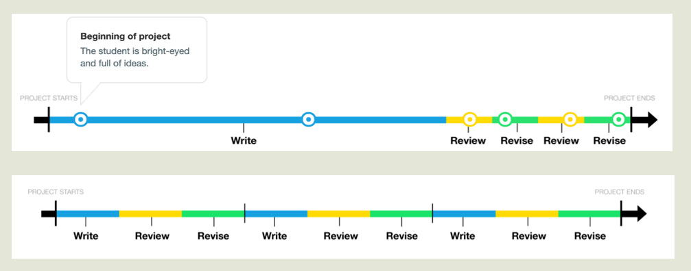 two timelines of a writing project, the top timeline is 75% writing time followed by short review and revision times. The bottom timeline is even amounts of write, review, revise cycle repeated 3 times over the course of the project.