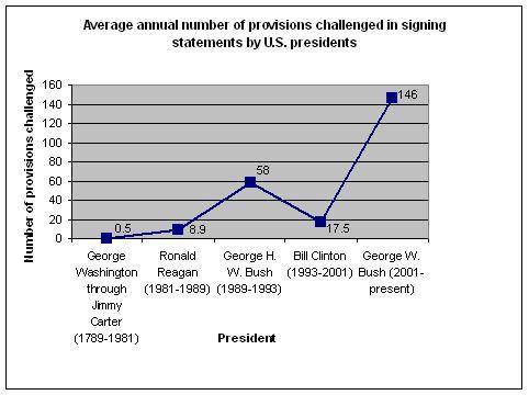 May be an image of text that says 'Average annual number of provisions challenged in signing statements by us. presidents 146 habng 120 160 140 provisions οι 40 100 80 60 Humber 20 58 8.9 17.5 George Ronald George H. Bill Clinton George W. Washington Reagan W Bush (1993-2001) Bush (2001- through (1981-1989) (1989-1993) present) Jmmy Carter (1789-1981) President'