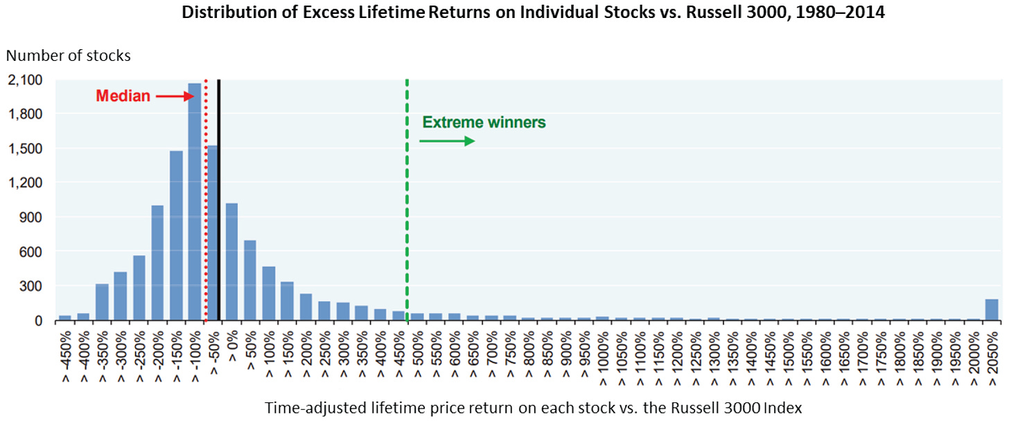 Distribution of Excess Lifetime Returns on Individual Stocks vs. Russel 3000, 1980 to 2014