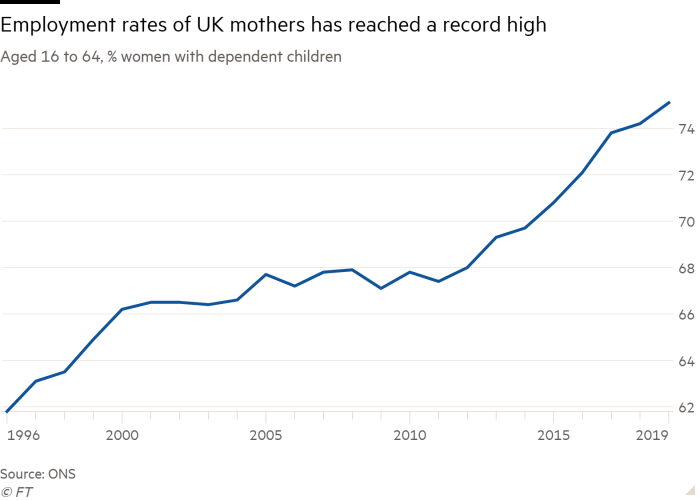 Proportion of UK mothers in work hits record high