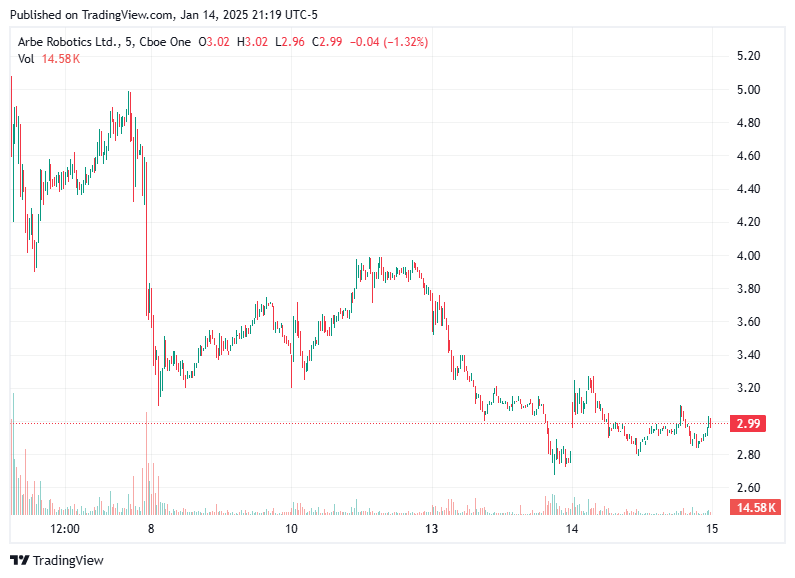 TradingView chart