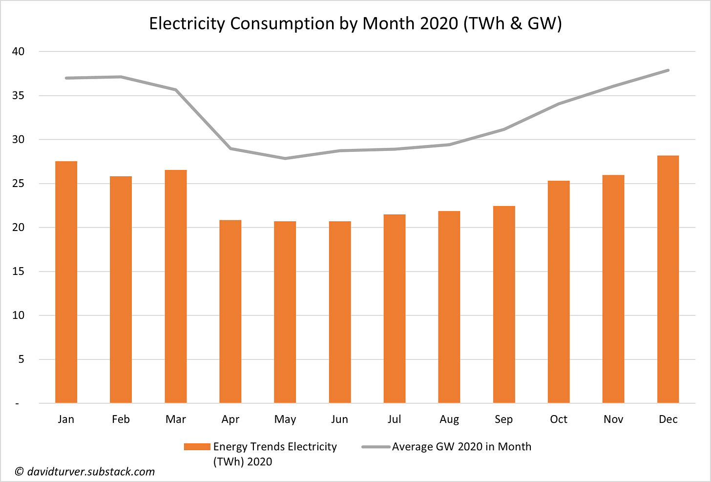 Figure 3 - Electricity Consumption by Month 2020 from Energy Trends